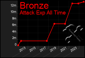 Total Graph of Bronze