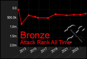 Total Graph of Bronze