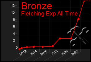 Total Graph of Bronze