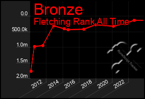 Total Graph of Bronze