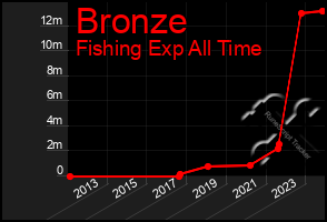 Total Graph of Bronze