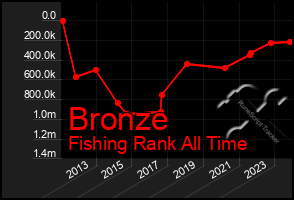 Total Graph of Bronze