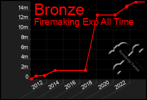 Total Graph of Bronze