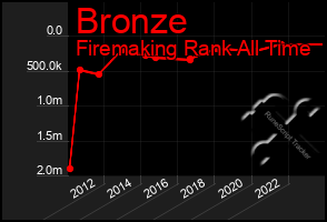 Total Graph of Bronze