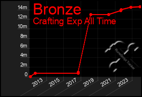 Total Graph of Bronze