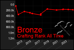 Total Graph of Bronze