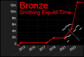 Total Graph of Bronze