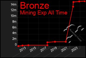 Total Graph of Bronze