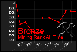 Total Graph of Bronze