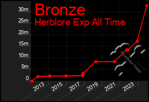 Total Graph of Bronze