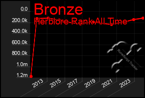 Total Graph of Bronze