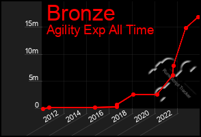 Total Graph of Bronze