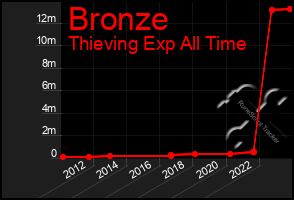 Total Graph of Bronze