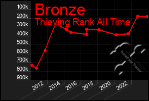 Total Graph of Bronze