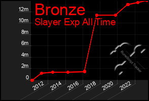 Total Graph of Bronze