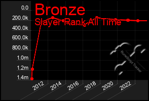 Total Graph of Bronze