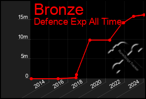 Total Graph of Bronze