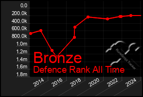 Total Graph of Bronze