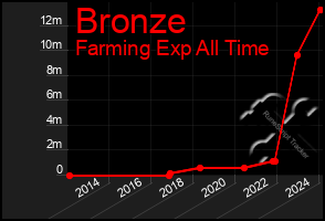 Total Graph of Bronze