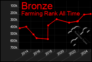 Total Graph of Bronze