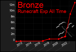 Total Graph of Bronze