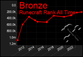 Total Graph of Bronze