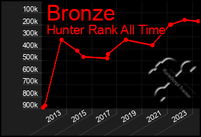 Total Graph of Bronze