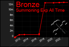 Total Graph of Bronze