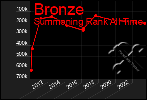 Total Graph of Bronze