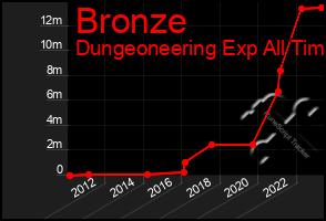 Total Graph of Bronze