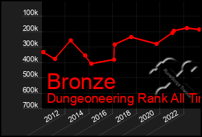 Total Graph of Bronze