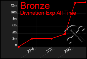 Total Graph of Bronze