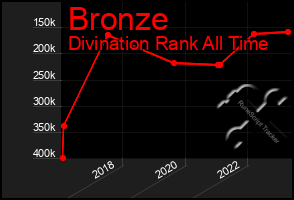 Total Graph of Bronze