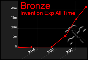 Total Graph of Bronze