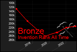 Total Graph of Bronze