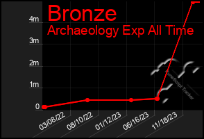 Total Graph of Bronze