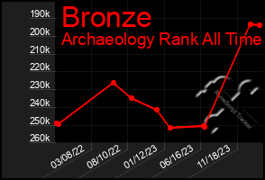 Total Graph of Bronze