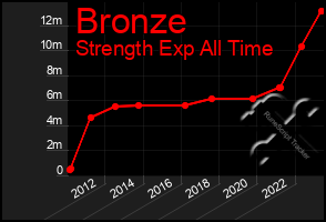 Total Graph of Bronze