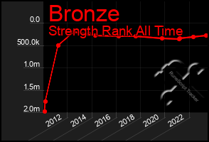 Total Graph of Bronze