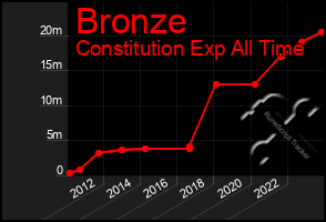 Total Graph of Bronze