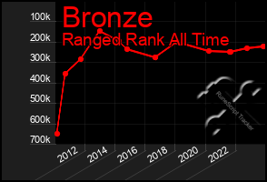 Total Graph of Bronze