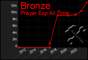 Total Graph of Bronze