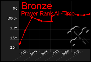 Total Graph of Bronze