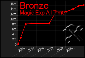 Total Graph of Bronze