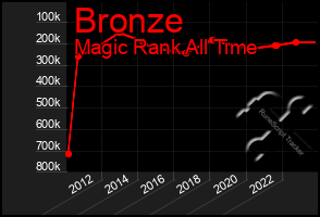 Total Graph of Bronze