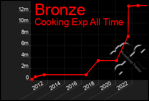 Total Graph of Bronze