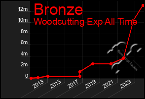 Total Graph of Bronze