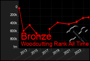 Total Graph of Bronze