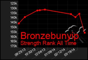 Total Graph of Bronzebunyip