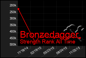 Total Graph of Bronzedagger